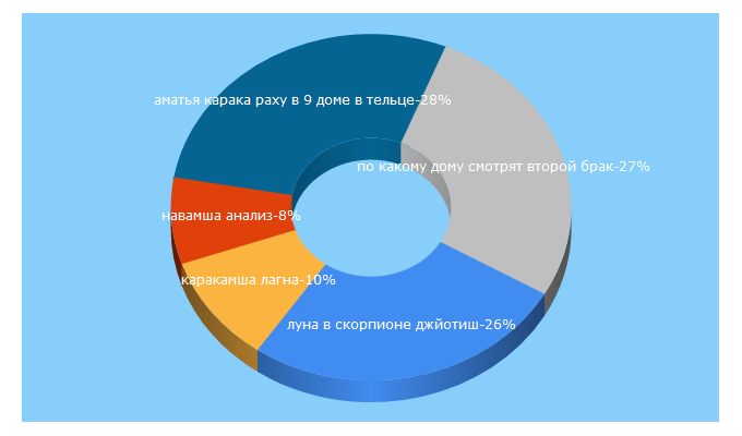 Top 5 Keywords send traffic to vedic-astrology.info