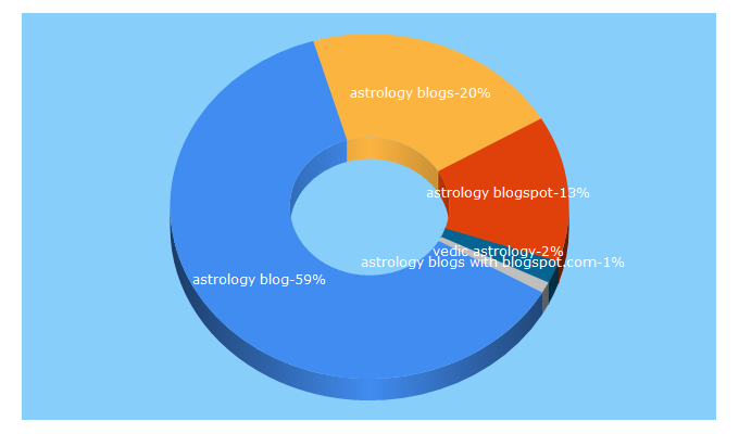 Top 5 Keywords send traffic to vedicastrologyblog.com