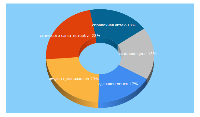 Top 5 Keywords send traffic to vedun.ru