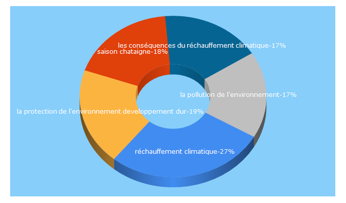 Top 5 Keywords send traffic to vedura.fr