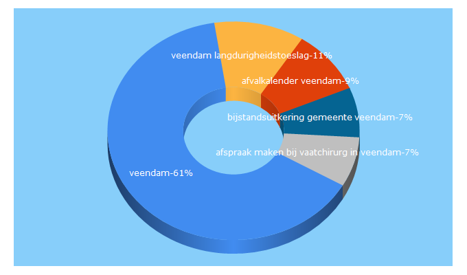 Top 5 Keywords send traffic to veendam.nl