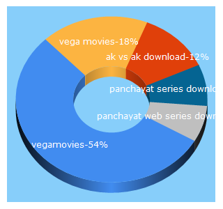 Top 5 Keywords send traffic to vegamovies.club