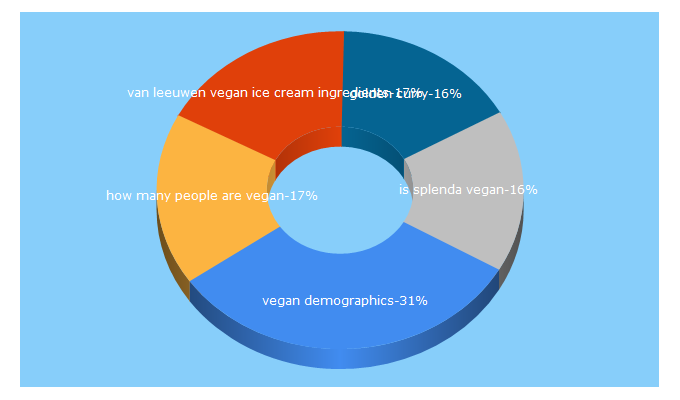 Top 5 Keywords send traffic to veganbits.com