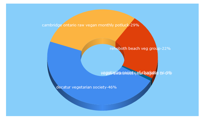 Top 5 Keywords send traffic to veganfood.com