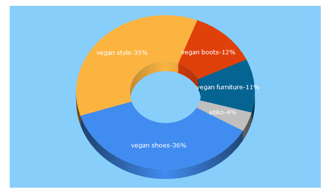 Top 5 Keywords send traffic to veganstyle.com.au