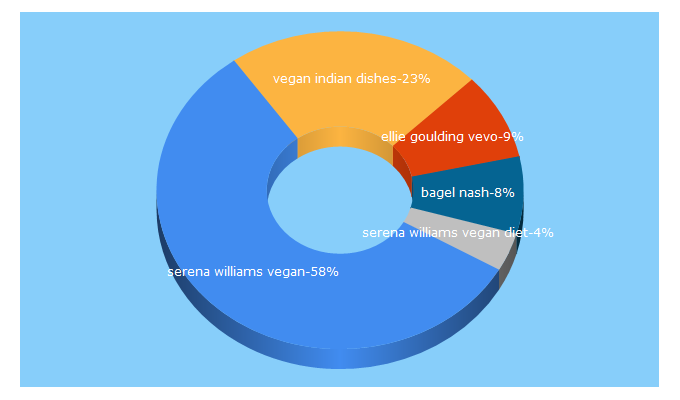 Top 5 Keywords send traffic to veganuary.com