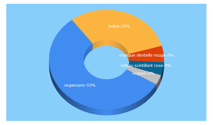 Top 5 Keywords send traffic to vegaoopro.com