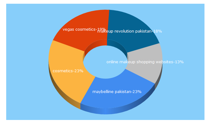 Top 5 Keywords send traffic to vegas.pk