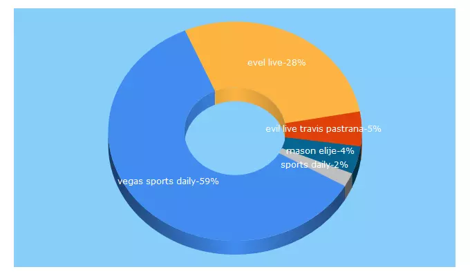 Top 5 Keywords send traffic to vegassportsdaily.com