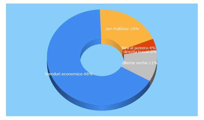 Top 5 Keywords send traffic to veghepatriei.wordpress.com