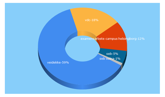 Top 5 Keywords send traffic to veidekke.se