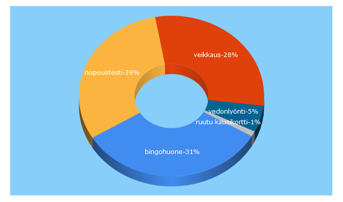 Top 5 Keywords send traffic to veikkaushuone.com