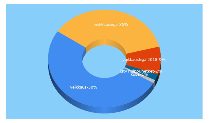 Top 5 Keywords send traffic to veikkausliiga.com