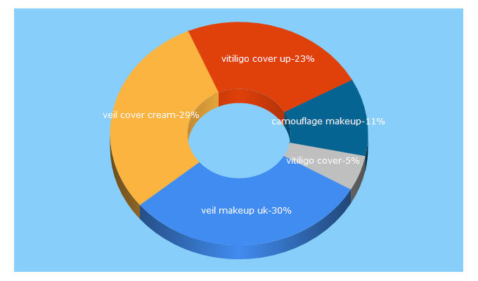 Top 5 Keywords send traffic to veilcovercream.com