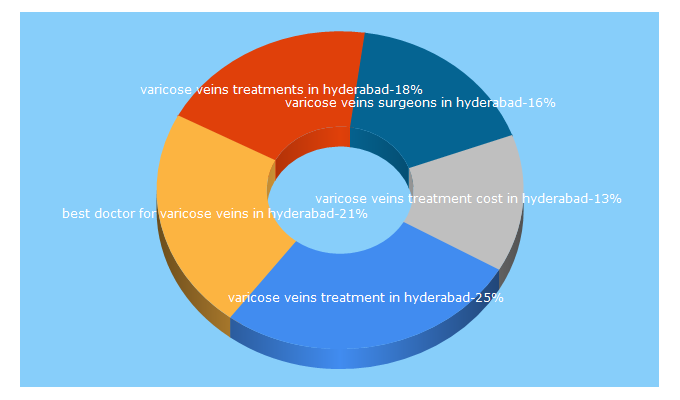 Top 5 Keywords send traffic to veindoctor.in