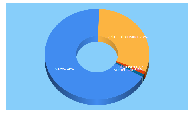 Top 5 Keywords send traffic to veito.com