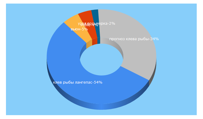 Top 5 Keywords send traffic to velesovik.ru