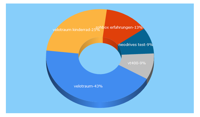 Top 5 Keywords send traffic to velotraum.de