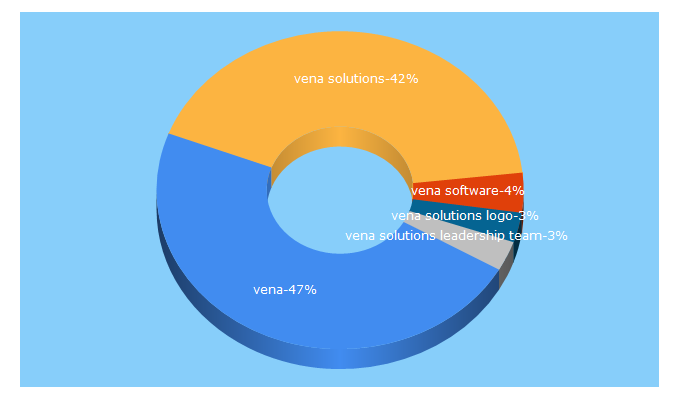 Top 5 Keywords send traffic to venasolutions.com