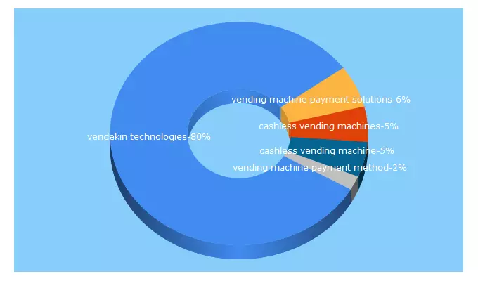 Top 5 Keywords send traffic to vendekin.com