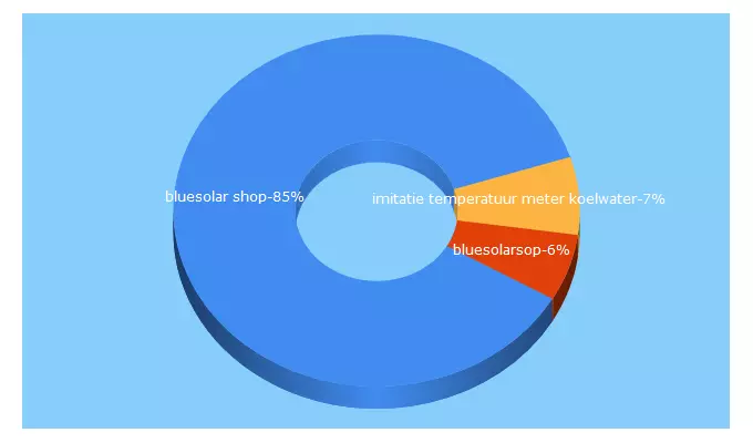 Top 5 Keywords send traffic to venemashop.nl