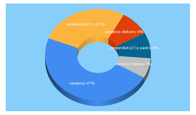 Top 5 Keywords send traffic to venierospastry.com