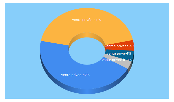 Top 5 Keywords send traffic to vente-privee.com