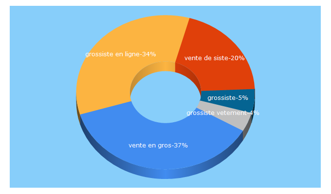 Top 5 Keywords send traffic to ventegros.fr