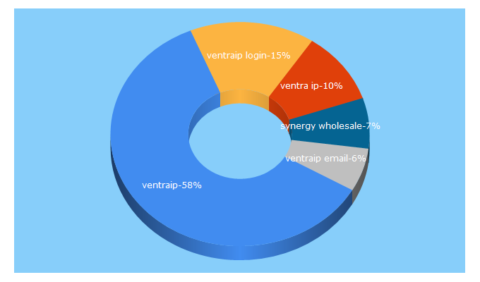 Top 5 Keywords send traffic to ventraip.com.au