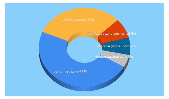 Top 5 Keywords send traffic to ventsmagazine.com