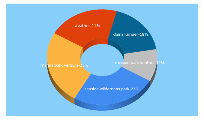 Top 5 Keywords send traffic to ventura.com