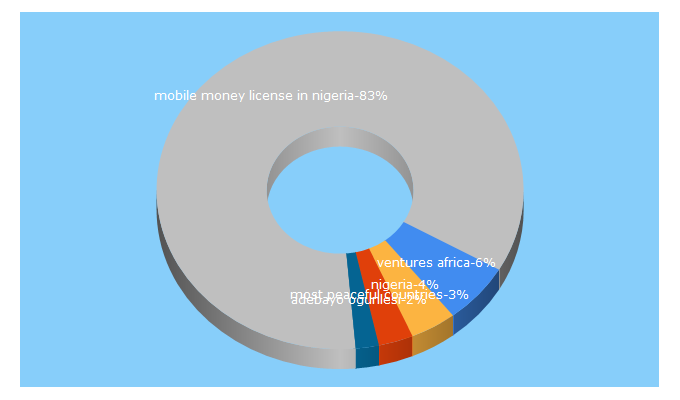 Top 5 Keywords send traffic to venturesafrica.com