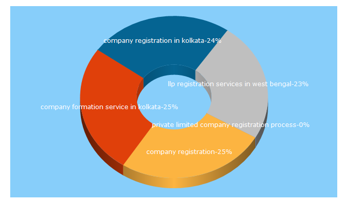 Top 5 Keywords send traffic to venturesupport.in