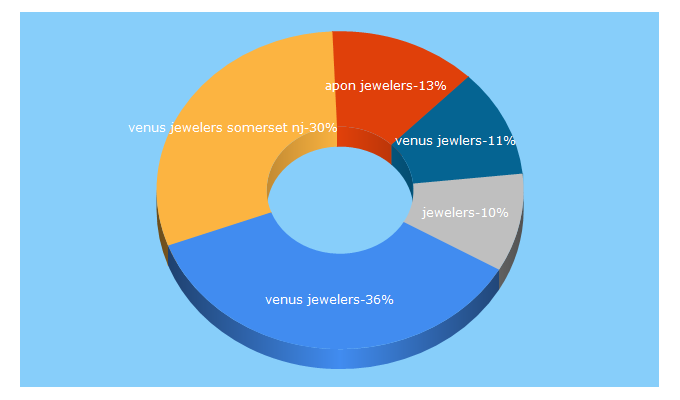 Top 5 Keywords send traffic to venusjewelers.com