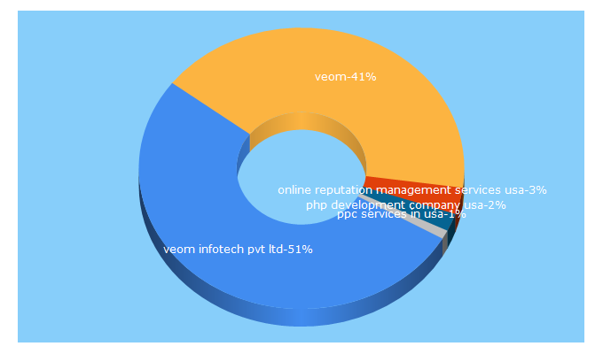 Top 5 Keywords send traffic to veominfotech.com