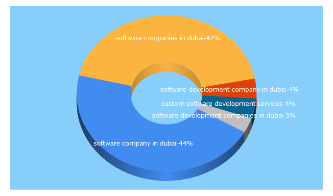 Top 5 Keywords send traffic to verbat.com