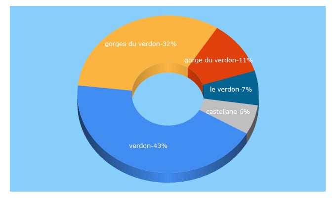 Top 5 Keywords send traffic to verdontourisme.com