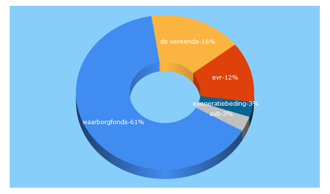 Top 5 Keywords send traffic to vereende.nl