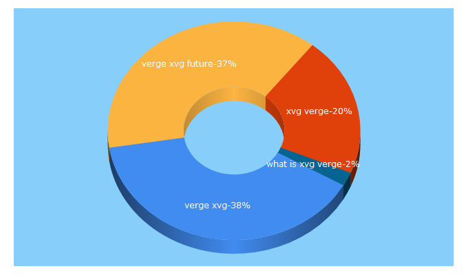 Top 5 Keywords send traffic to vergexvg.com