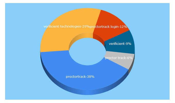 Top 5 Keywords send traffic to verificient.com