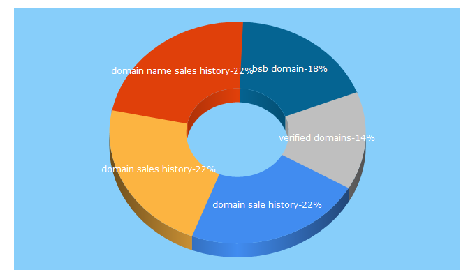 Top 5 Keywords send traffic to verified.domains