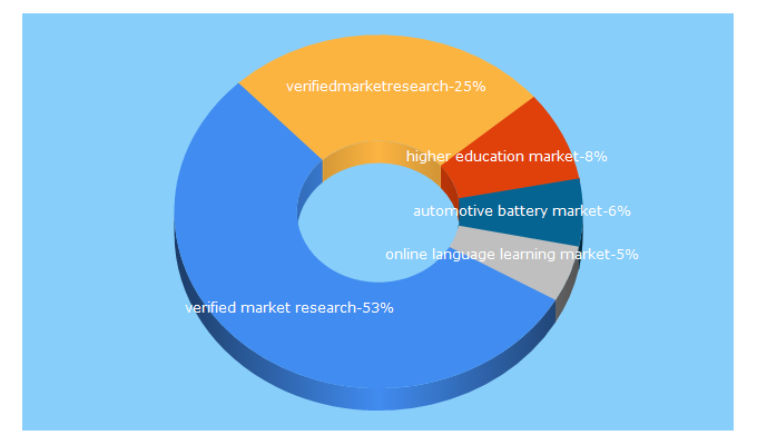 Top 5 Keywords send traffic to verifiedmarketresearch.com