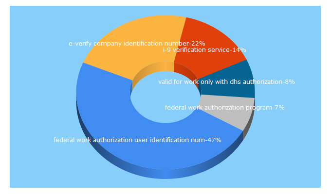 Top 5 Keywords send traffic to verifyi9.com