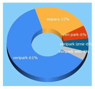 Top 5 Keywords send traffic to veripark.com