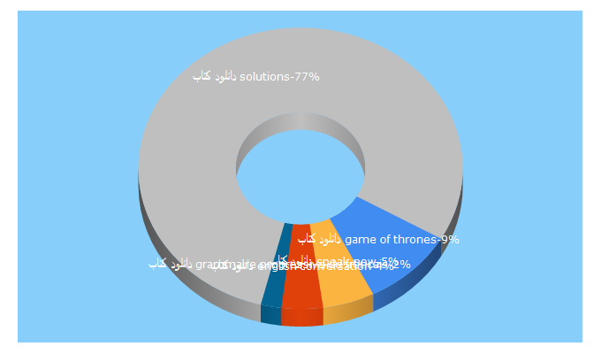 Top 5 Keywords send traffic to versatile4u.blogfa.com