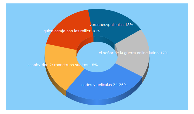 Top 5 Keywords send traffic to verseriesypeliculas.xyz