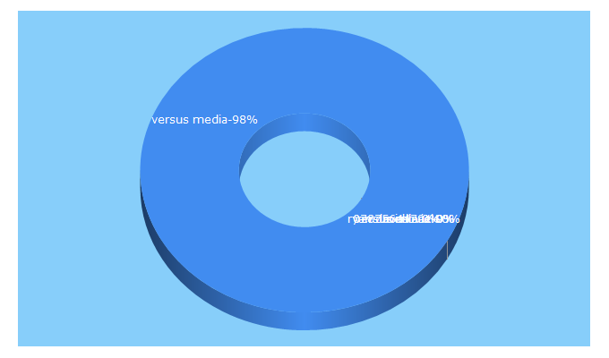 Top 5 Keywords send traffic to versusmedia.com