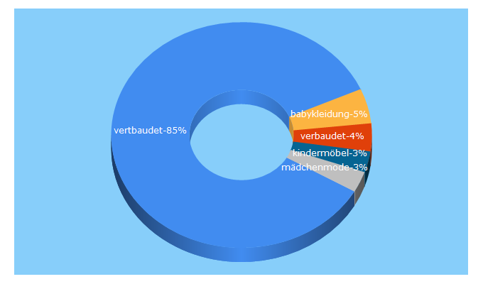 Top 5 Keywords send traffic to vertbaudet.de