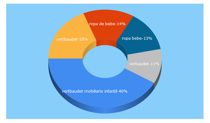 Top 5 Keywords send traffic to vertbaudet.es