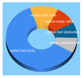 Top 5 Keywords send traffic to vertex-tools.space